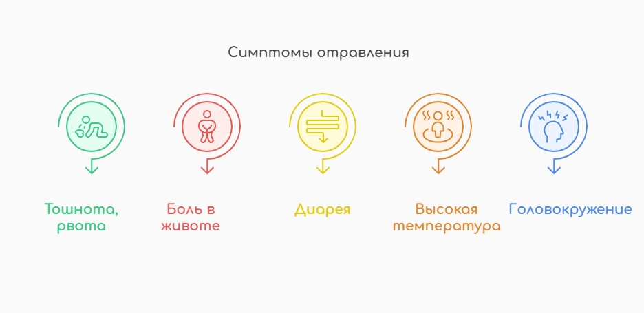 Симптомы отравления (инфографика)